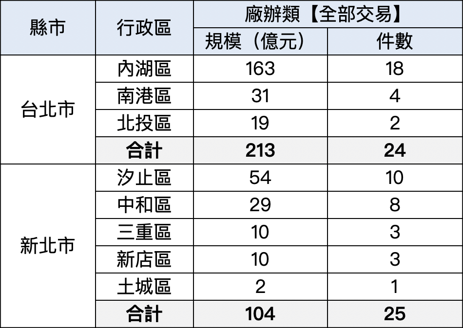 台北市2020年~2021年7月累計廠辦交易分布行政區: